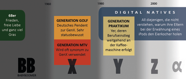 Timeline der Generationen (nach Geburtsjahr): Inflation der Generationen?