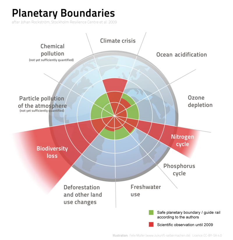 Die planetaren Grenzen wurden durch menschliche Einwirkung längst überschritten. © Felix Müller, nach Rockström et al., 2009